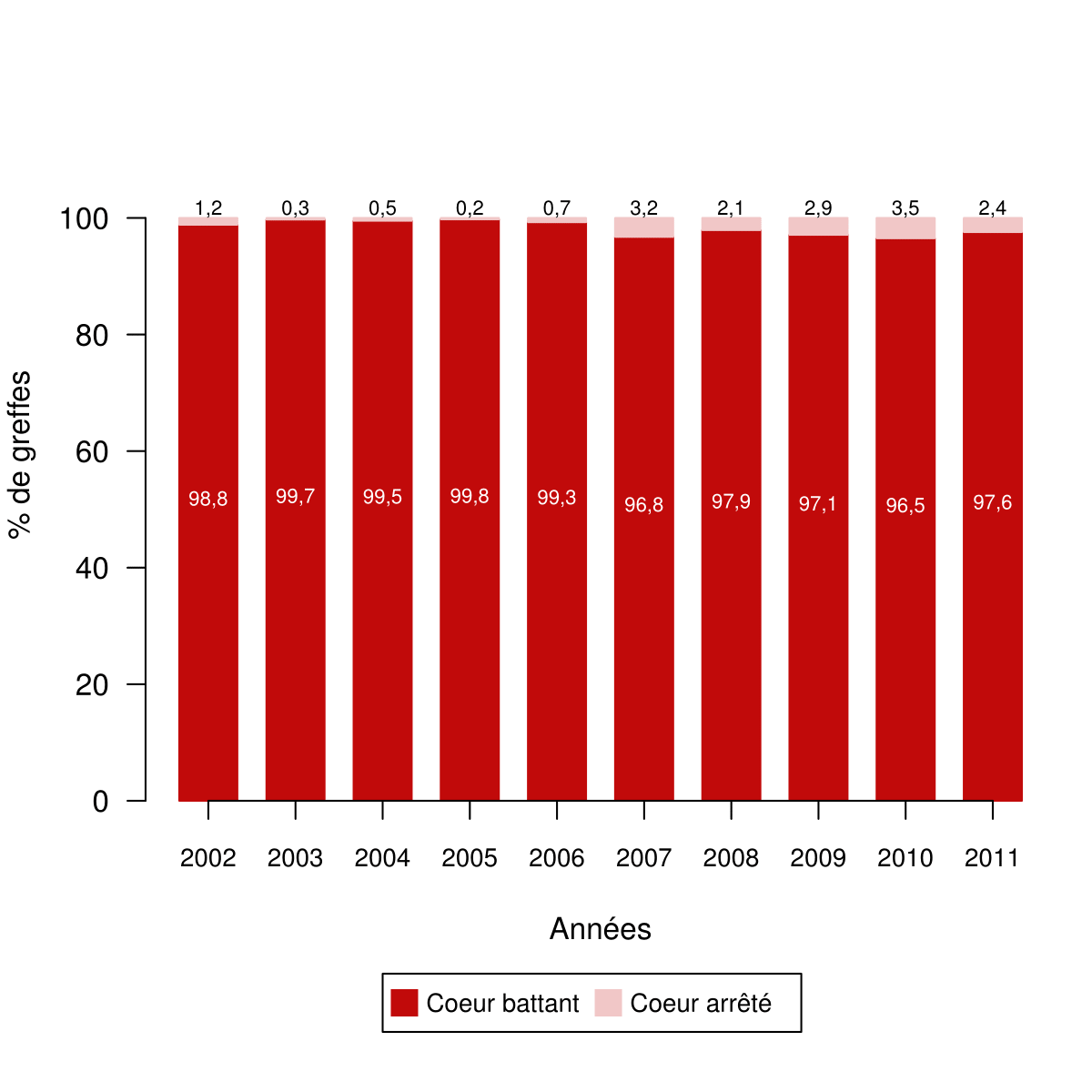 fig-TypeDonneurDcdAnnee-1.png